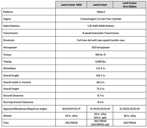 Land Cruiser Trim Levels 1958 LC LC First Edition Compared