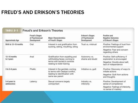 Freud Vs Erikson Development Stages Of Development Comparison Freud Developmental Stages Chart