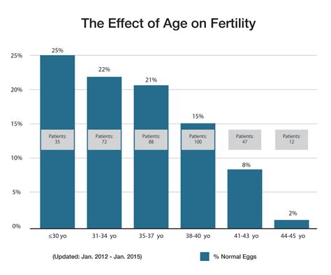 Age & Fertility - Newport Beach Fertility Center - IVF Southern ...