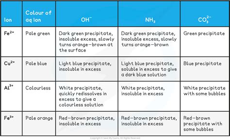 Aqa A Level Chemistry Reactions Of Metal Aqua Ions