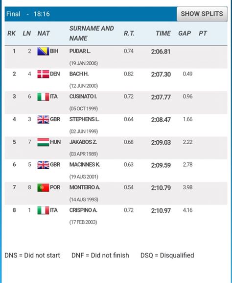 Lana Pudar Osvojila Zlatnu Medalju Na Evropskom Prvenstvu Super Portal