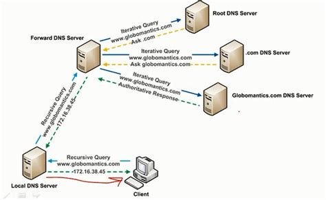 Tech Blog Setting Up A Standard Forwarder In Dns