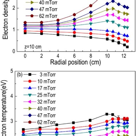 The Radial Distributions Of A Electron Density And B Electron