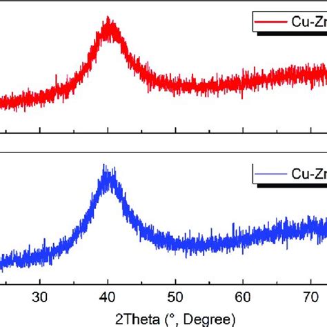 X Ray Diffraction Xrd Patterns Of Cu Zr Ti And Cu Zr Ti Pr Metallic