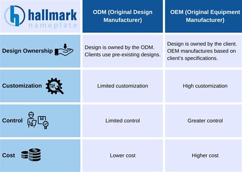 ODM Vs OEM Key Differences For Manufacturing Hallmark Nameplate