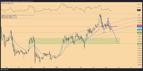 Indexethusd Chart Image By Eight Trading — Tradingview