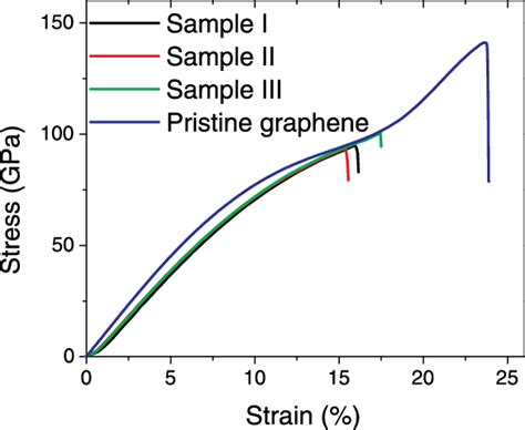 Uniaxial Tensile Stress Strain Curves Of Graphene Samples At T ¼ 300 K Download Scientific