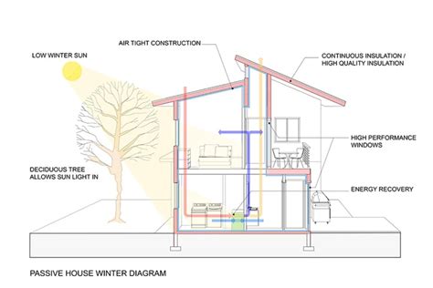 8 Powerful Passive Design Strategies And How They Are Proving Helpful