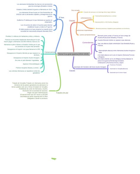 Tema 5la Gran Guerra1914 1918 Coggle Diagram