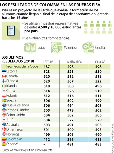 Colombia Se Ha Mantenido En Los últimos Lugares De Las Pruebas Pisa De La Ocde