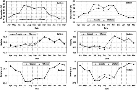 Monthly Variation In A Temperature O C B Salinity Psu And C