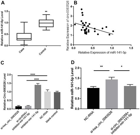 Knockdown Hsa Circ Inhibits Endometriosis Progression Via