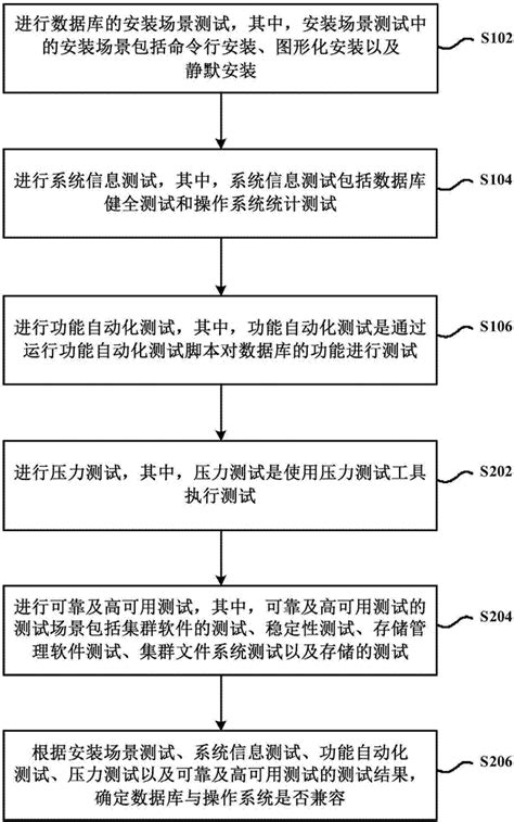 一种数据库与操作系统兼容性认证测试的方法和装置与流程