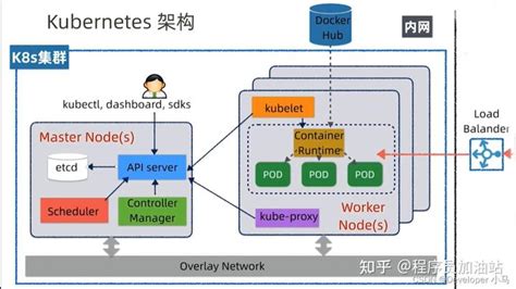 【云原生 • Kubernetes】认识 K8s、k8s 架构、核心概念点介绍 知乎