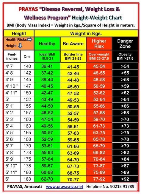 BMI Weight Chart - Prayas Sevankur