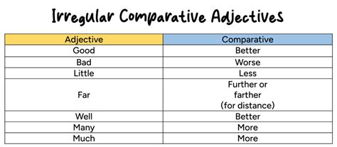 Comparative And Superlative Adverbs English For Yourself