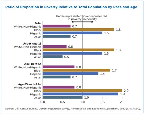 2 2 Who The Poor Are Social Patterns Of Poverty Social Sci Libretexts