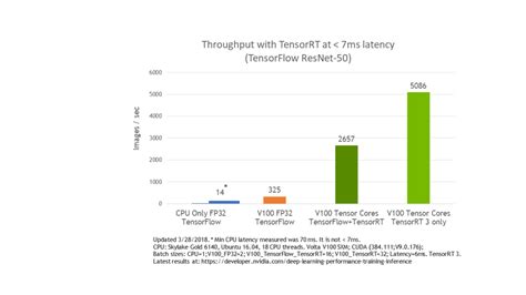 Tensorrt Integration Speeds Up Tensorflow Inference Nvidia Technical Blog