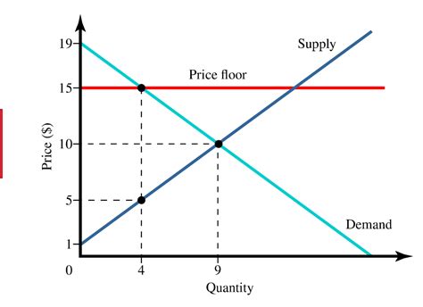 Solved Consider The Graph What Is The Dead Weight Loss