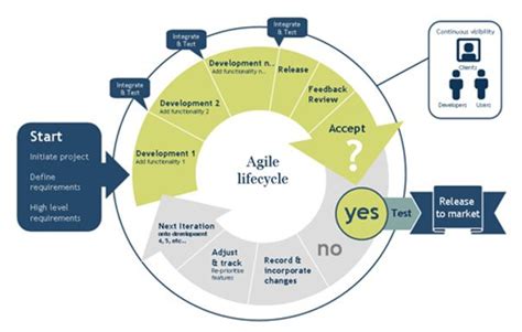 Agile Methodology Template