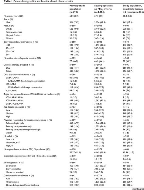 Table 1 From Symptomatic Burden Of Copd For Patients Receiving Dual Or