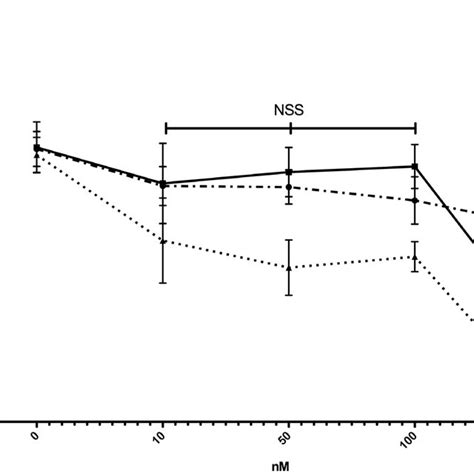 Testosterone Production In Isolated Lh Stimulated Leydig Cells After 3