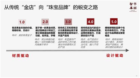 中国金饰品牌如何抓住黄金热的新机遇？「华丽智库」独家发布《2023黄金首饰品牌观察》 文心aigc