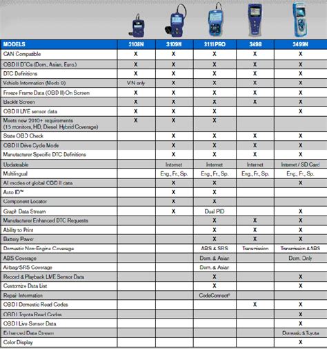 Actron Scanner Comparison Chart: A Visual Reference of Charts | Chart ...