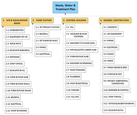 Exemples et modèles WBS workbreakdownstructure