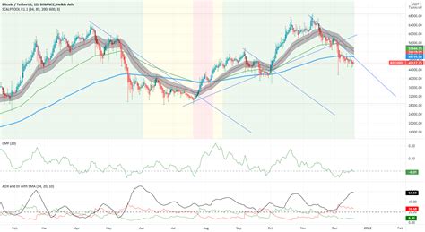 Bitcoin Mean Reversion Price Action Channel Study For BINANCE BTCUSDT