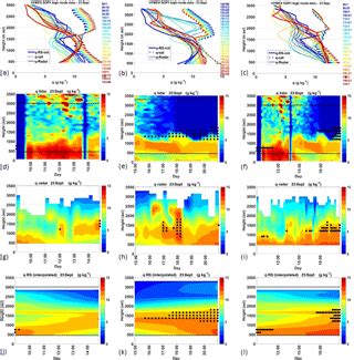 AMT High Resolution Humidity Profiles Retrieved From Wind Profiler