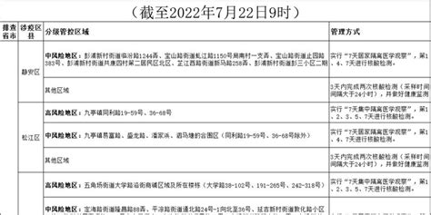 国内涉疫地区排查政策梳理汇总表（截至2022年7月22日9时）手机新浪网