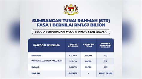 Pemberian Bantuan Kewangan Sumbangan Tunai Rahmah Str Untuk Rakyat