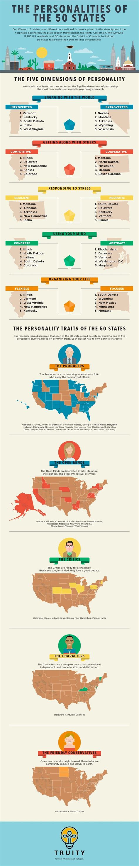 The Personality Types Of All States Usa Facts Personality