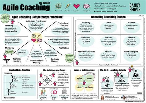 Agile Coaching In A Nutshell Infographic Poster Free Infographic Agile Software Development