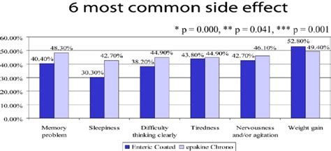 Six most common side effects of Depakine Enteric Coated versus Depakine... | Download Scientific ...