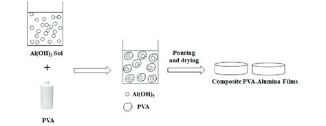 Schematic Representation Of The Preparation Of Composite Pva Al Films