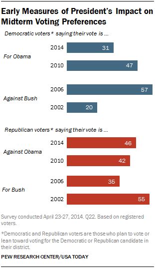 The 2014 Midterm Congressional Vote Top Issues Pew Research Center