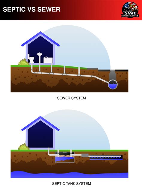 Septic Vs Sewer Pros Cons And More Swe Shop