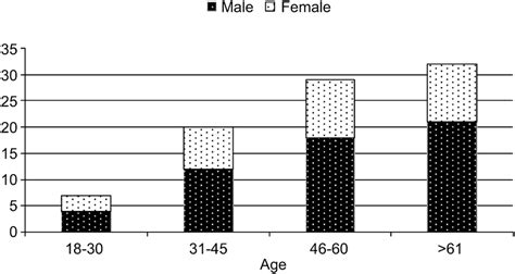 Agegender Distribution Download Scientific Diagram