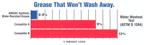 AMSOIL Synthetic Water Resistant Grease