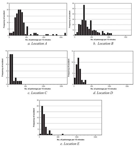 Relationship between Escalator Accident Frequency and Commuter Pattern