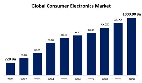 Consumer Electronics Market Size Share And Forecast To 2030