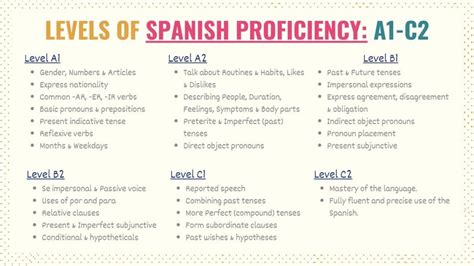 Levels Of Spanish A A B B C C Explained Tell Me In Spanish