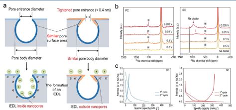 Figure 1 From Toward High Performance Anodes For Sodium Ion Batteries From Hard Carbons To