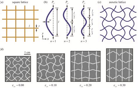 Figure From Lattice Metamaterials With Mechanically Tunable Poissons