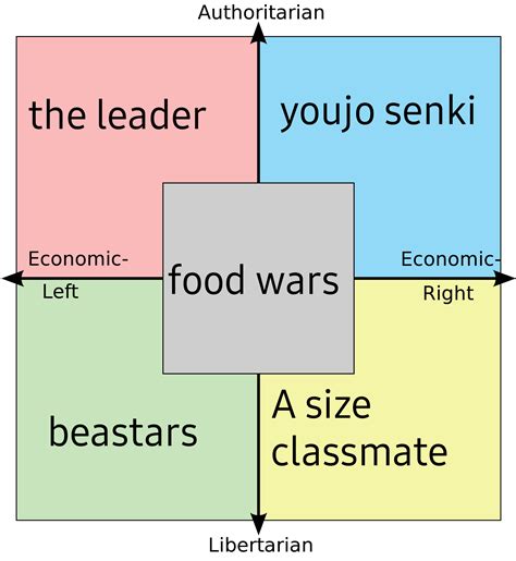 Each Quadrants Favorite Anime R Politicalcompassmemes