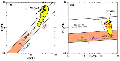 Discrimination Diagrams Of A Th Yb Vs Nb Yb Pearce 2008 And B