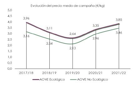 Andalucía es la primera zona productora de aceite de oliva ecológico de