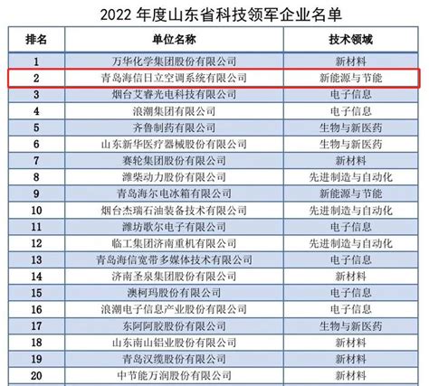 海信日立荣登《2022年度山东省科技领军企业和首批科技小巨人企业榜单》 V客暖通网